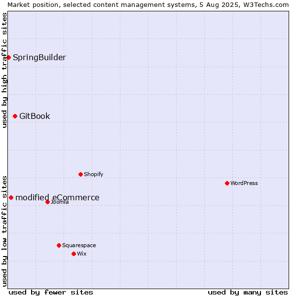 Market position of GitBook vs. modified eCommerce vs. SpringBuilder