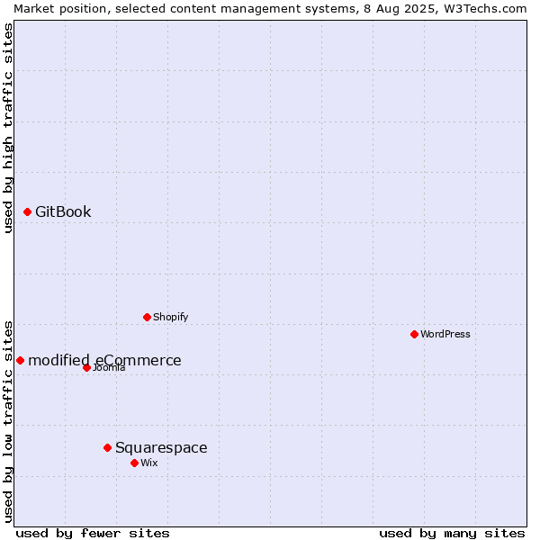 Market position of Squarespace vs. GitBook vs. modified eCommerce