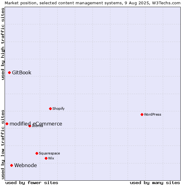 Market position of Webnode vs. GitBook vs. modified eCommerce