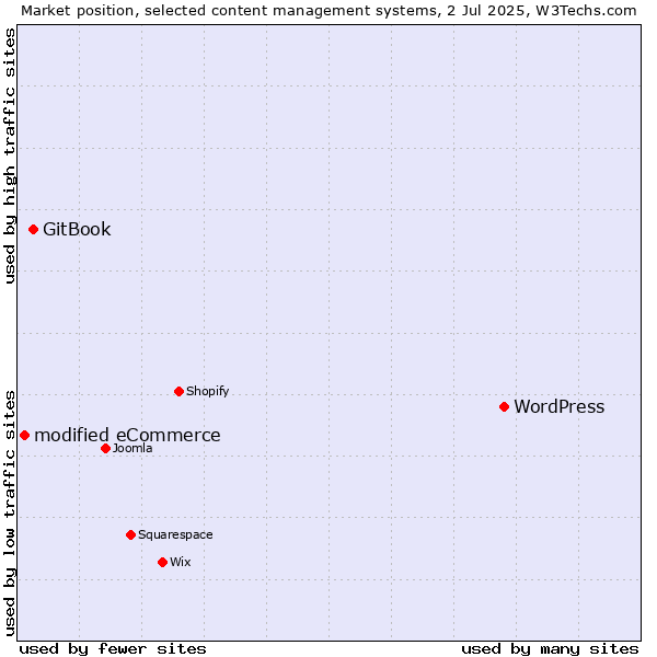 Market position of WordPress vs. GitBook vs. modified eCommerce