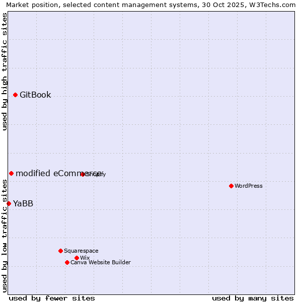 Market position of GitBook vs. modified eCommerce vs. YaBB