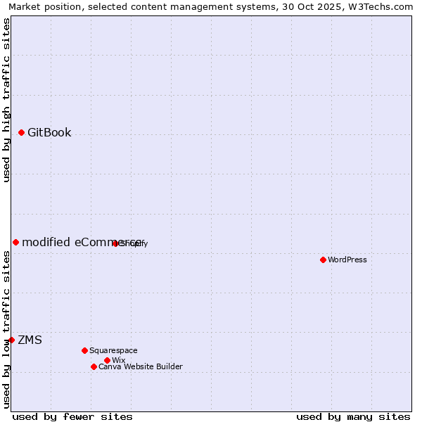 Market position of GitBook vs. modified eCommerce vs. ZMS