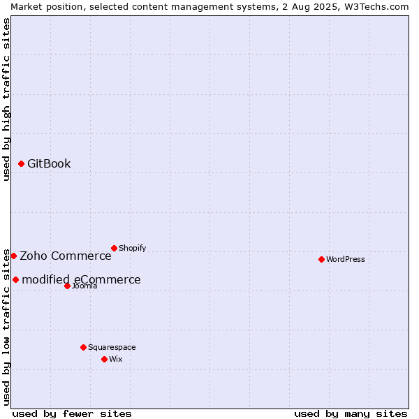 Market position of GitBook vs. modified eCommerce vs. Zoho Commerce