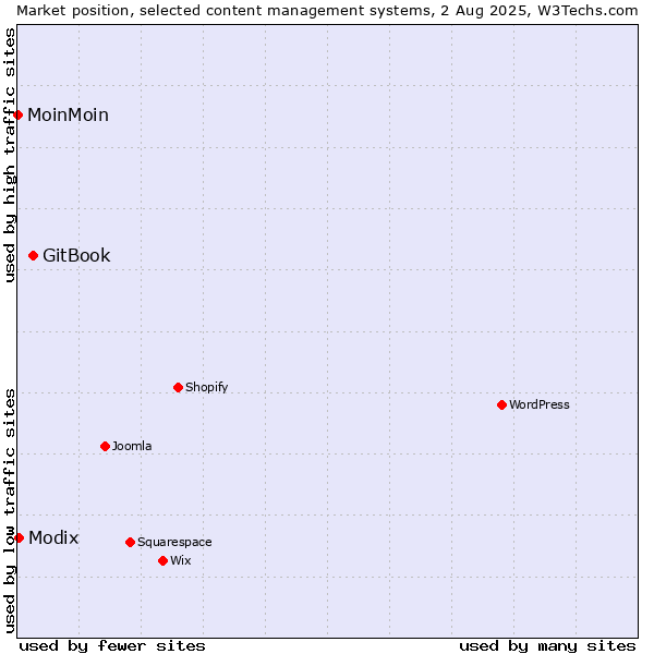 Market position of GitBook vs. Modix vs. MoinMoin
