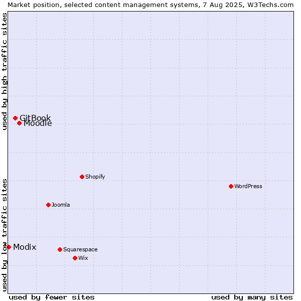 Market position of Moodle vs. GitBook vs. Modix