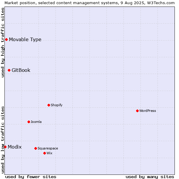 Market position of GitBook vs. Movable Type vs. Modix
