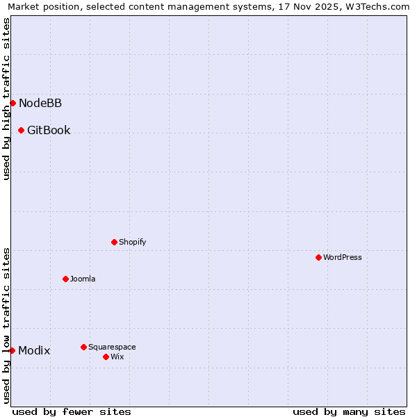 Market position of GitBook vs. NodeBB vs. Modix