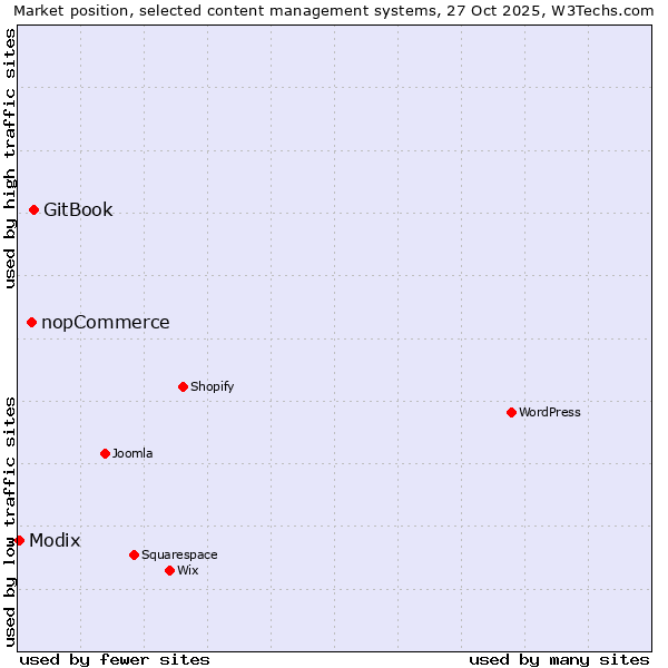 Market position of GitBook vs. nopCommerce vs. Modix