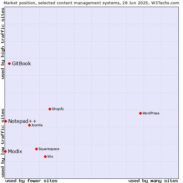 Market position of GitBook vs. Notepad++ vs. Modix