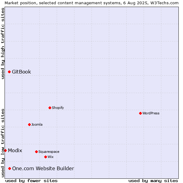 Market position of One.com Website Builder vs. GitBook vs. Modix