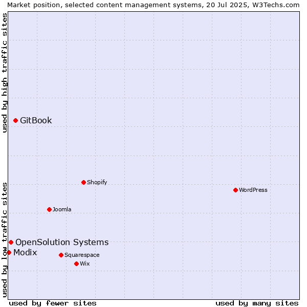 Market position of GitBook vs. OpenSolution Systems vs. Modix