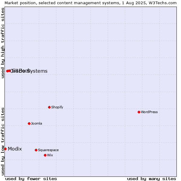 Market position of GitBook vs. Oracle Systems vs. Modix