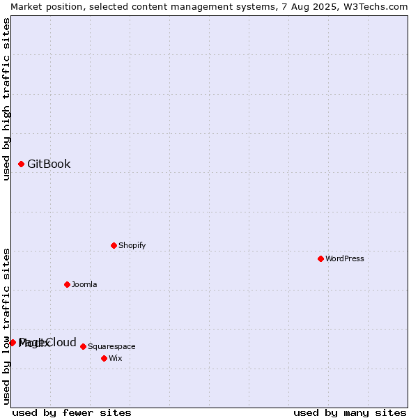 Market position of GitBook vs. PageCloud vs. Modix