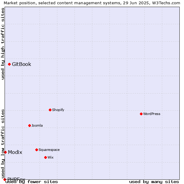 Market position of GitBook vs. Modix vs. PHPFox