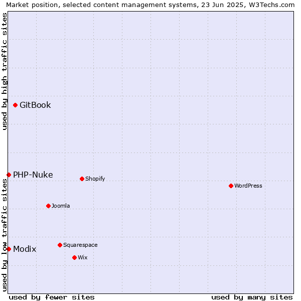 Market position of GitBook vs. Modix vs. PHP-Nuke