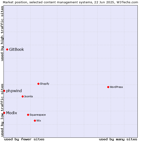 Market position of GitBook vs. Modix vs. phpwind