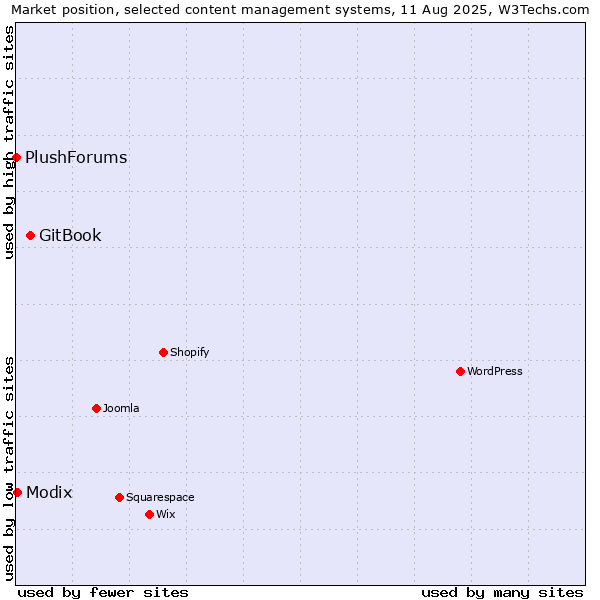 Market position of GitBook vs. Modix vs. PlushForums