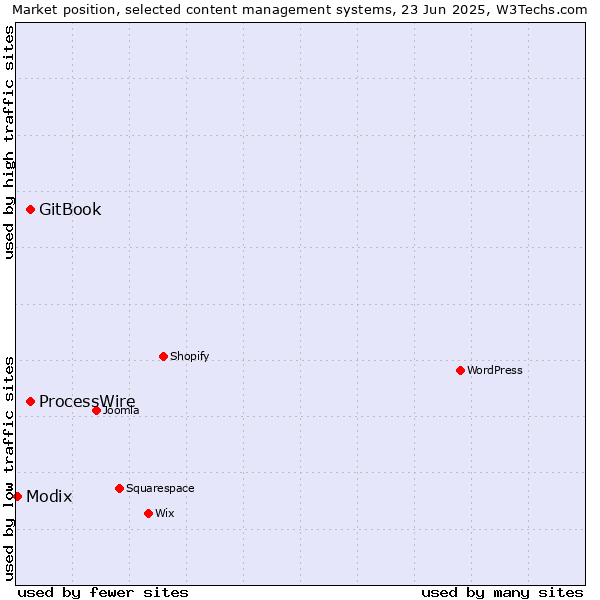 Market position of GitBook vs. ProcessWire vs. Modix