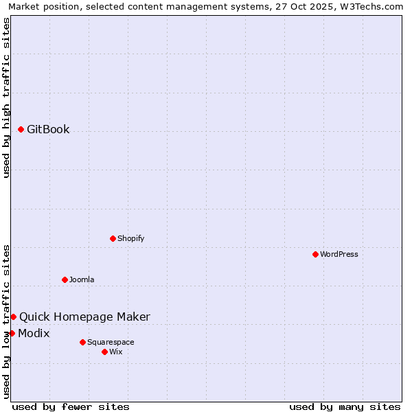 Market position of GitBook vs. Quick Homepage Maker vs. Modix