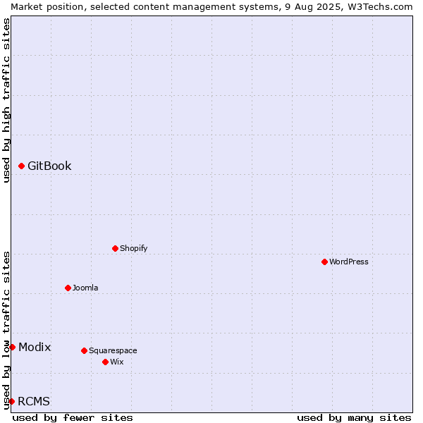 Market position of GitBook vs. Modix vs. RCMS