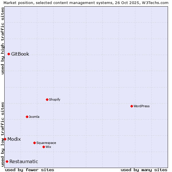 Market position of GitBook vs. Restaumatic vs. Modix