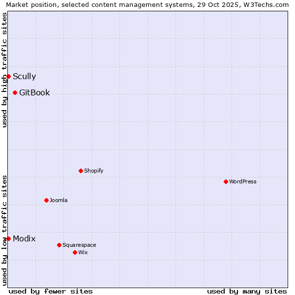 Market position of GitBook vs. Scully vs. Modix