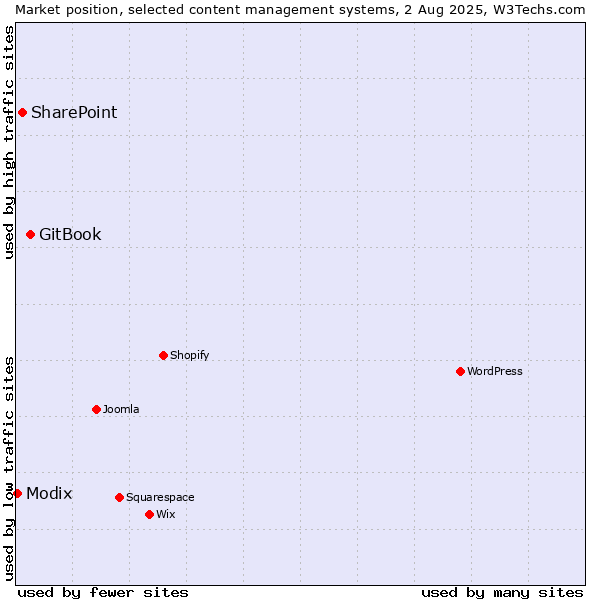 Market position of GitBook vs. SharePoint vs. Modix