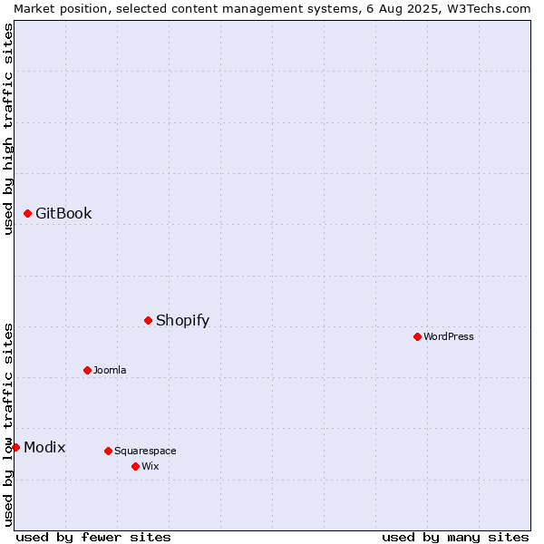 Market position of Shopify vs. GitBook vs. Modix