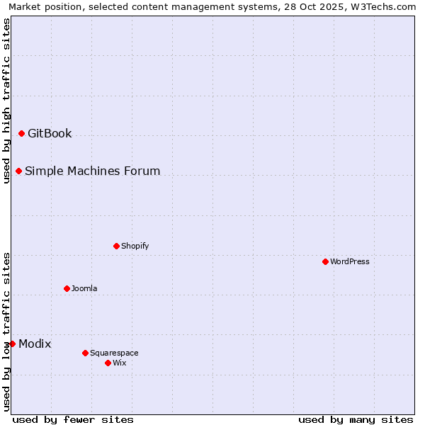 Market position of GitBook vs. Simple Machines Forum vs. Modix