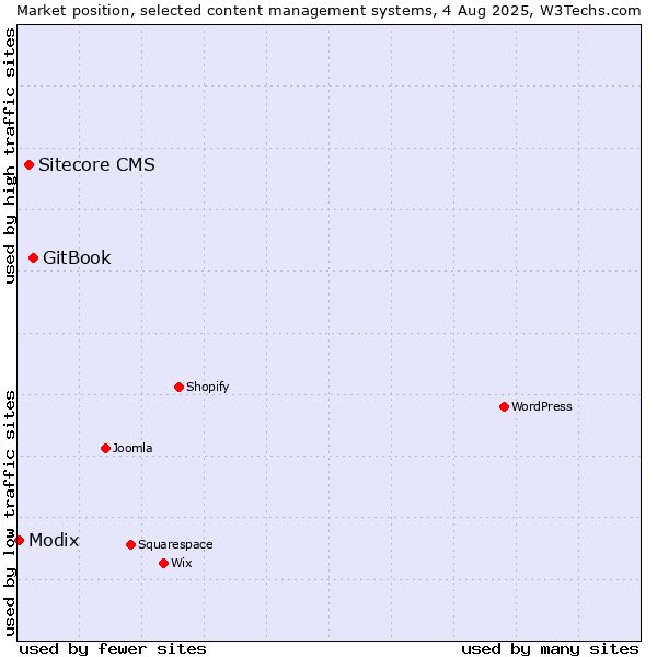 Market position of GitBook vs. Sitecore CMS vs. Modix