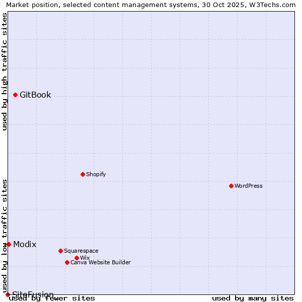 Market position of GitBook vs. Modix vs. SiteFusion