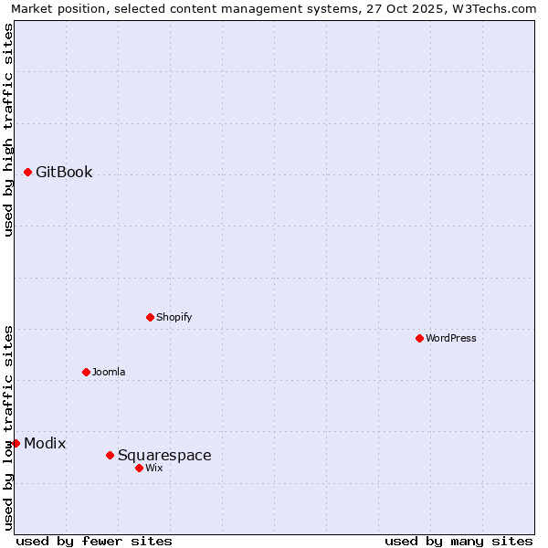 Market position of Squarespace vs. GitBook vs. Modix