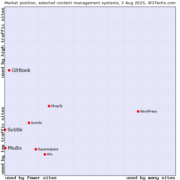 Market position of GitBook vs. Modix vs. Svbtle