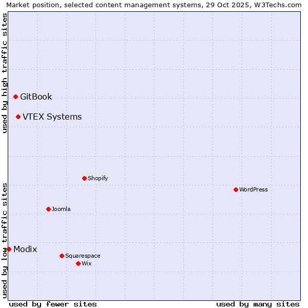 Market position of VTEX Systems vs. GitBook vs. Modix