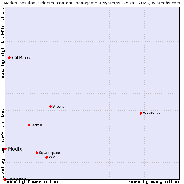 Market position of GitBook vs. Modix vs. Taberna