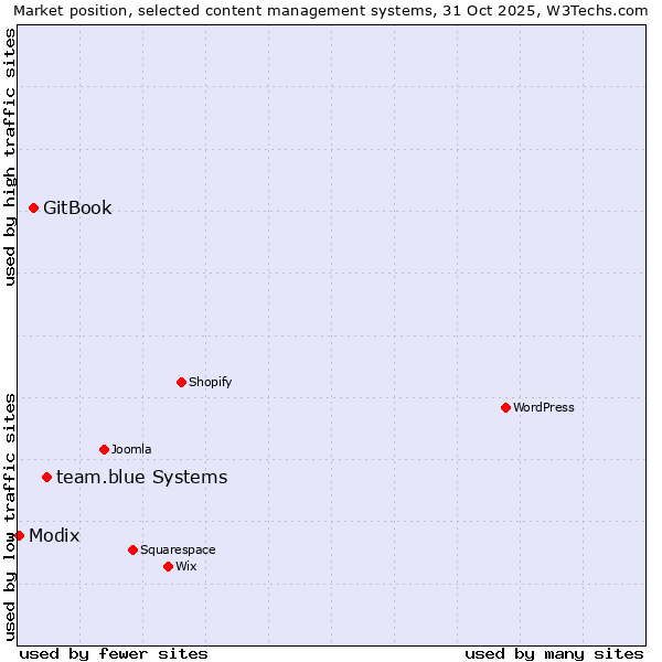Market position of team.blue systems vs. GitBook vs. Modix