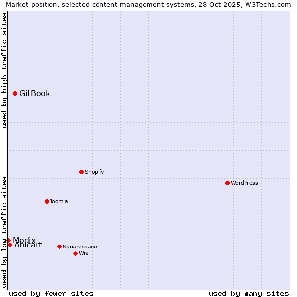 Market position of GitBook vs. Abicart vs. Modix