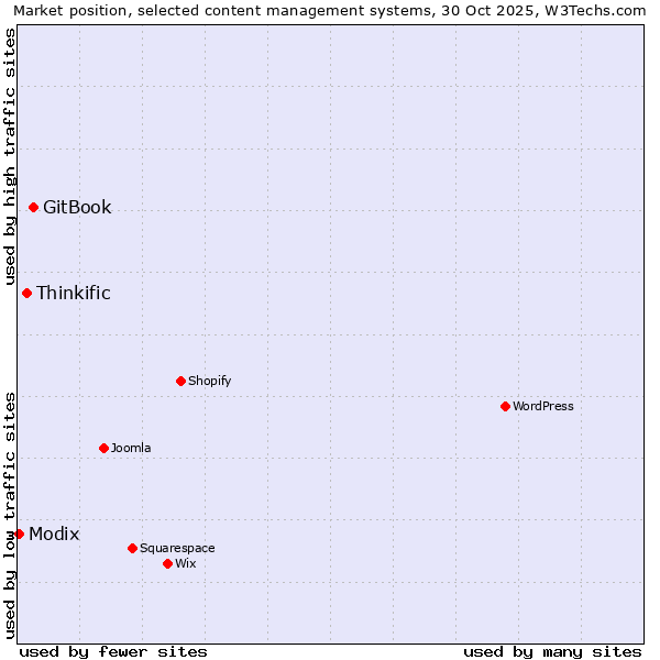 Market position of GitBook vs. Thinkific vs. Modix