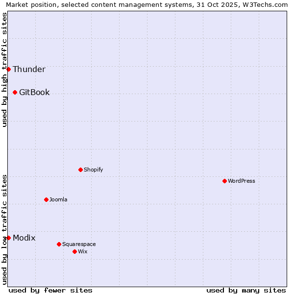 Market position of GitBook vs. Thunder vs. Modix