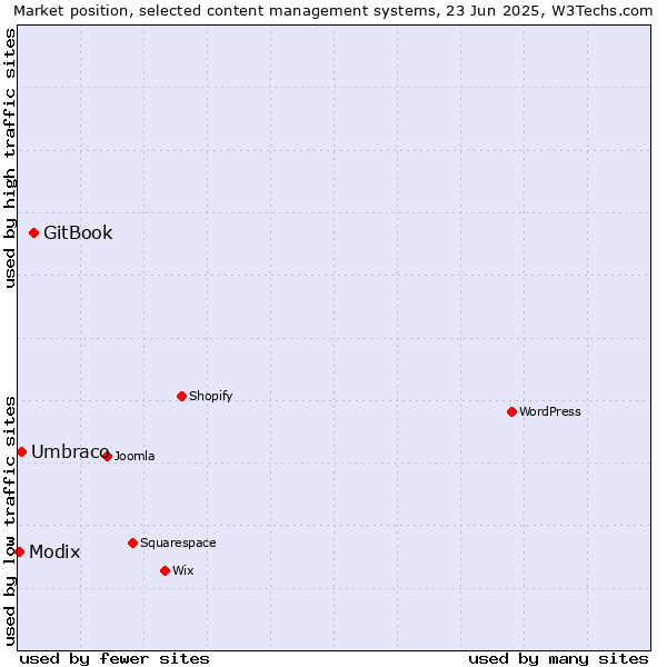 Market position of GitBook vs. Umbraco vs. Modix