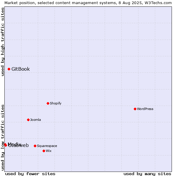 Market position of GitBook vs. Utabweb vs. Modix