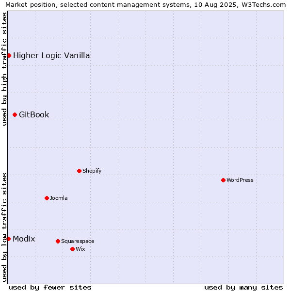 Market position of GitBook vs. Higher Logic Vanilla vs. Modix