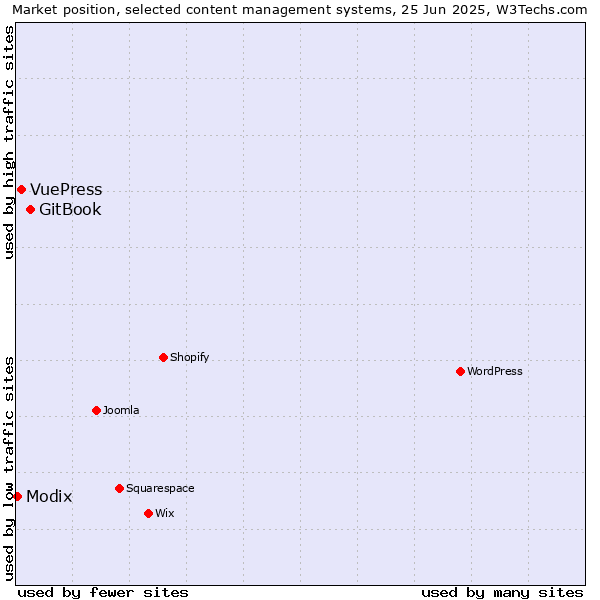 Market position of GitBook vs. VuePress vs. Modix