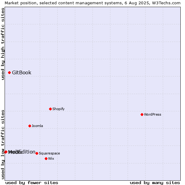 Market position of GitBook vs. webEdition vs. Modix
