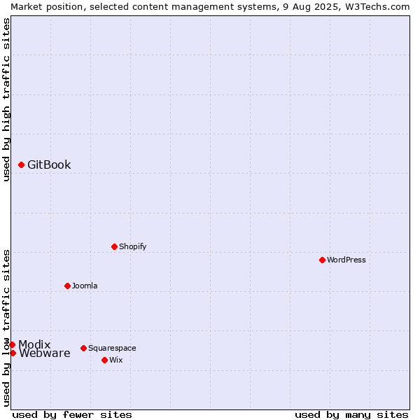 Market position of GitBook vs. Webware vs. Modix