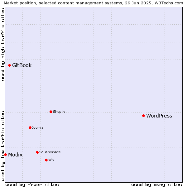 Market position of WordPress vs. GitBook vs. Modix