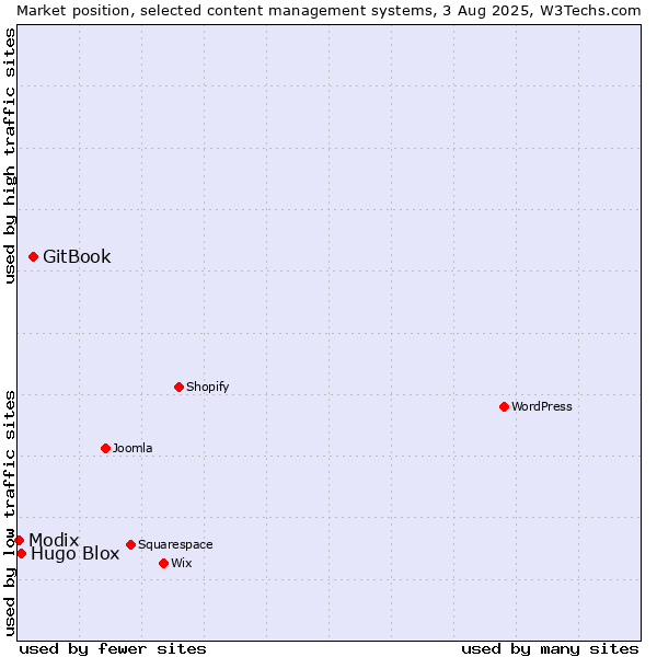 Market position of GitBook vs. Hugo Blox vs. Modix