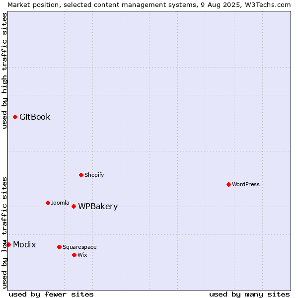 Market position of WPBakery vs. GitBook vs. Modix
