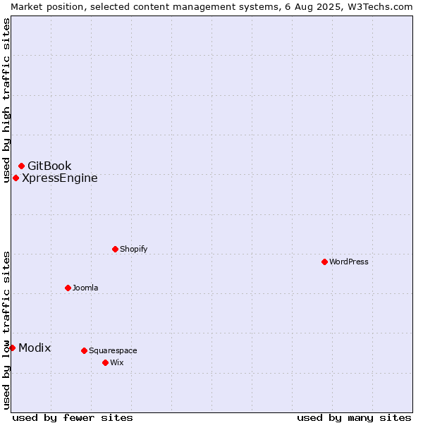 Market position of GitBook vs. XpressEngine vs. Modix