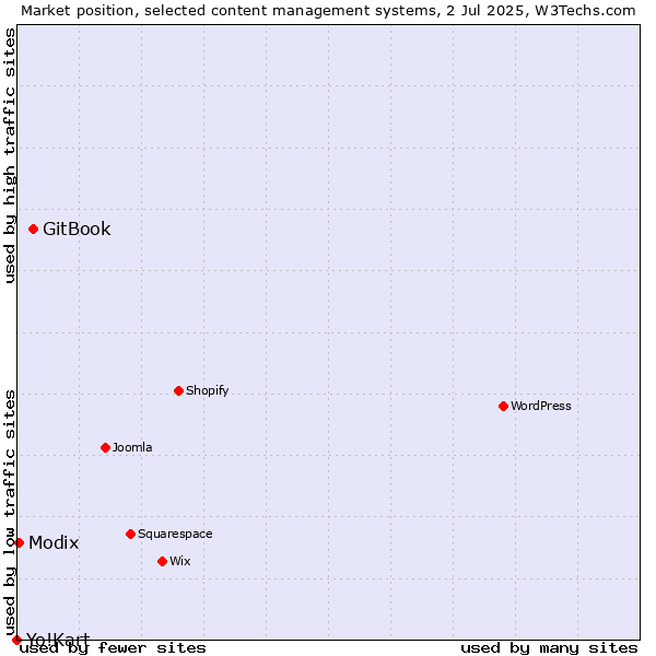Market position of GitBook vs. Modix vs. Yo!Kart